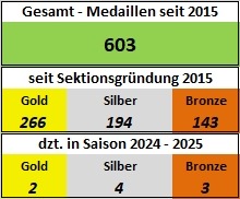 Medaillenspiegel-gesamt